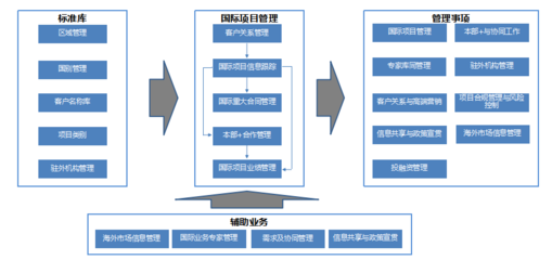 雙“管”齊下，智慧升級 中國能建規劃設計集團以智能管理引領國際商務與客戶關系新篇章