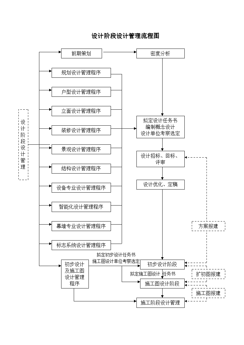 地產項目設計管理流程全景圖